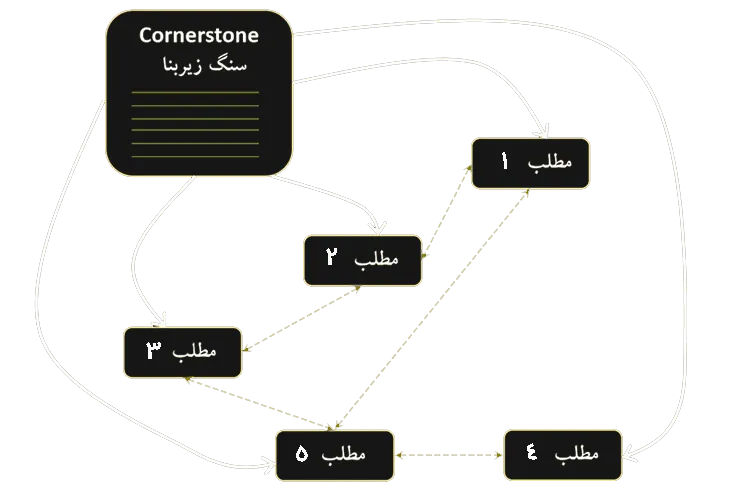 Cornerstone root page feature