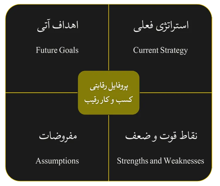 تنظیم پروفایل رقابتی