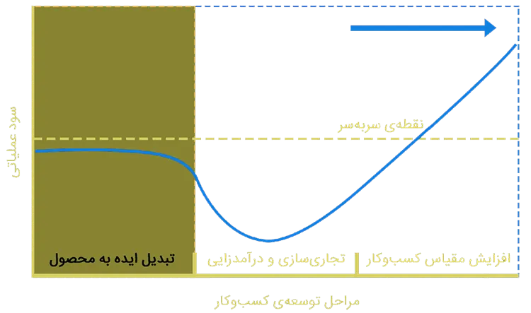 انواع سرمایه گذاری